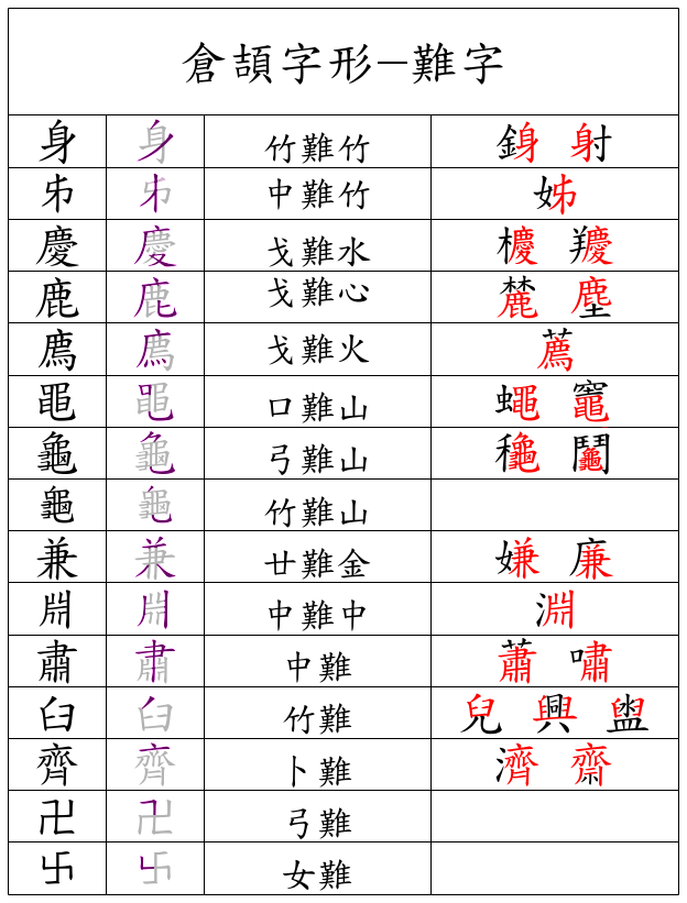 難字字形